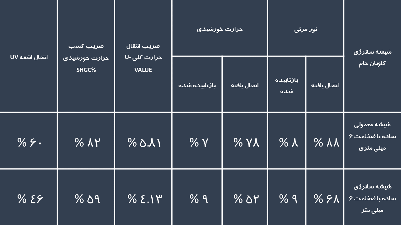 جدول شیشه سکوریت گروه صنتی شیشه کاویان جام